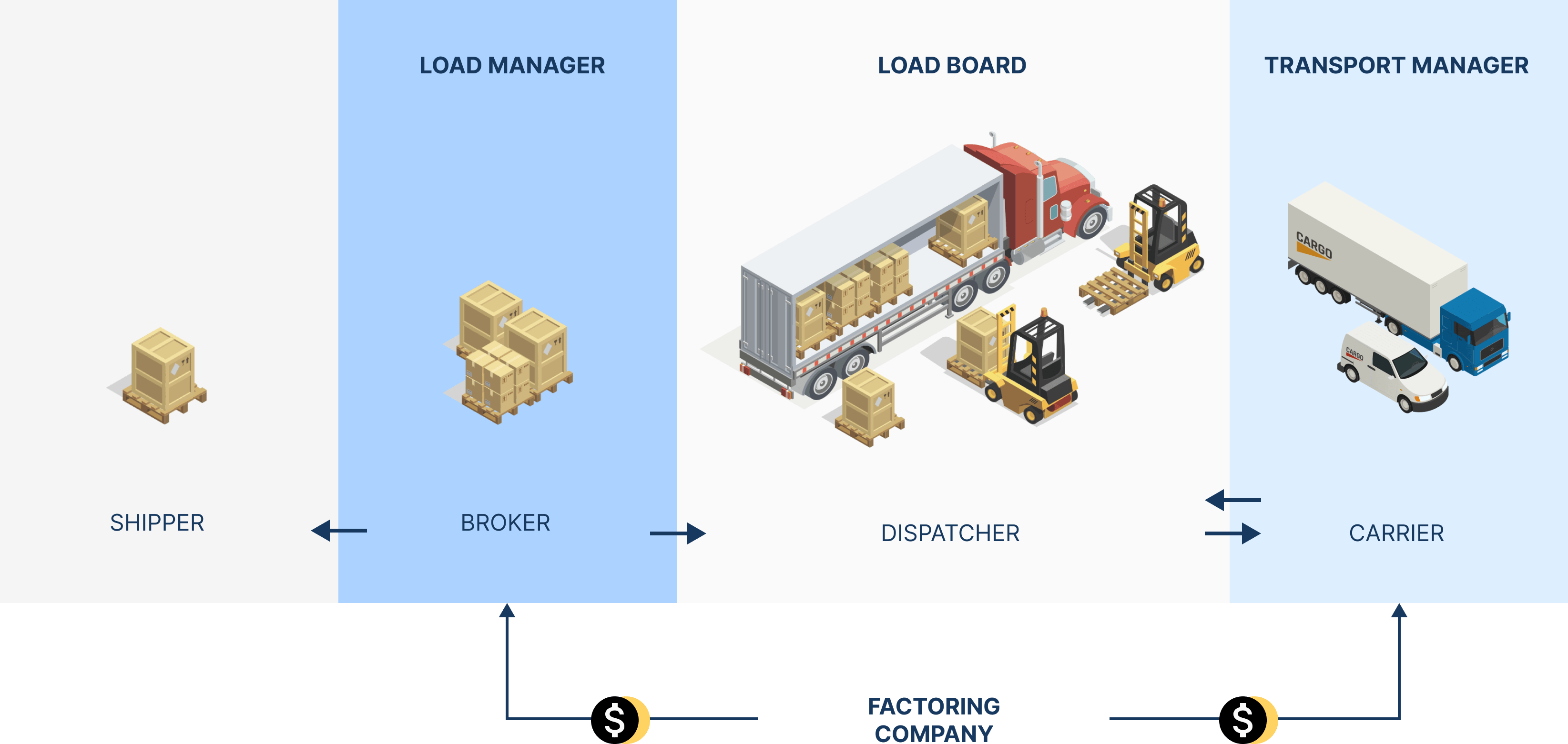 Flow Loadboard